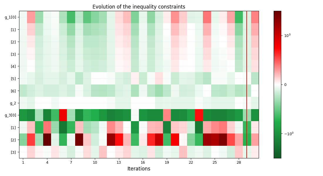 Evolution of the inequality constraints