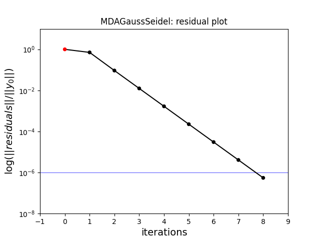 MDAGaussSeidel: residual plot
