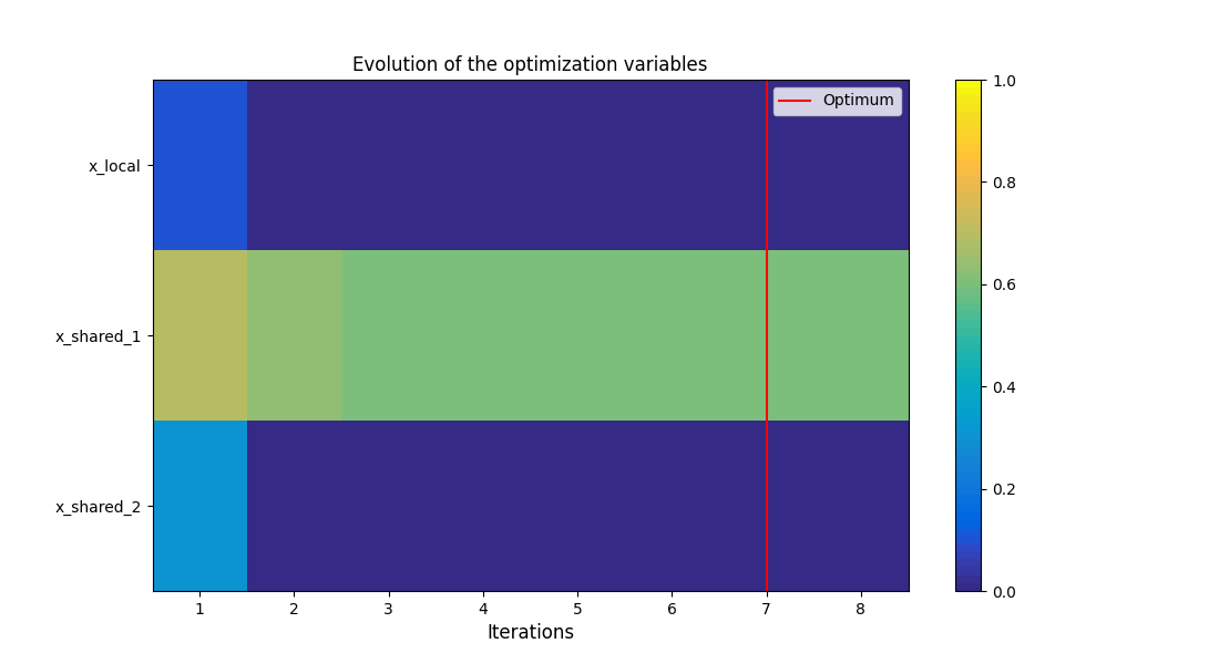 Evolution of the optimization variables