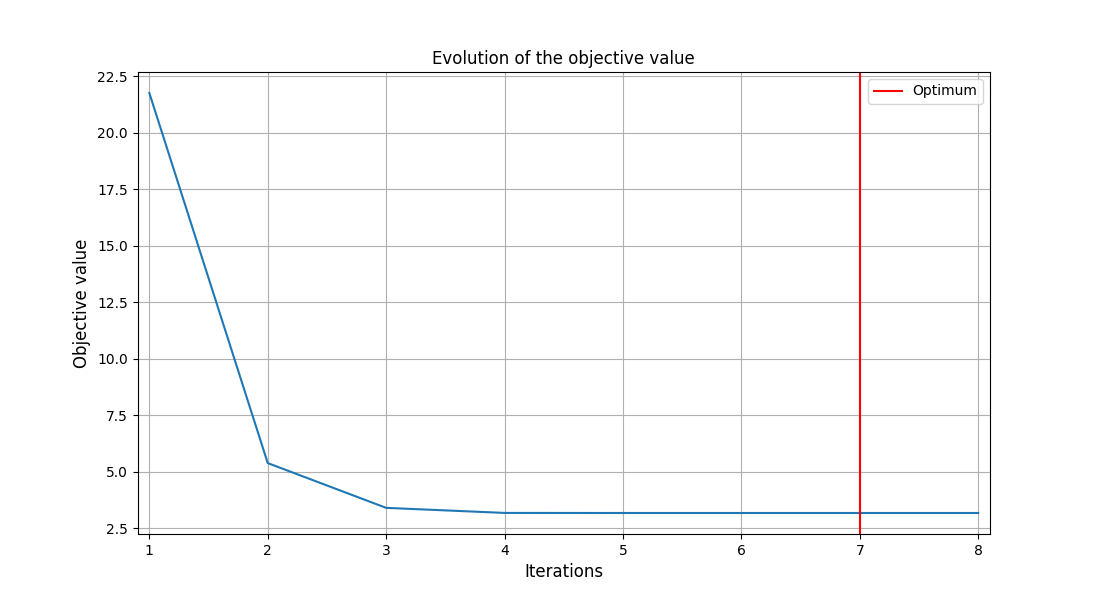 Evolution of the objective value