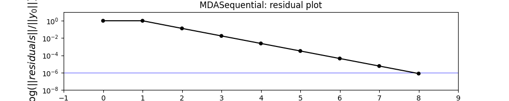 MDASequential: residual plot