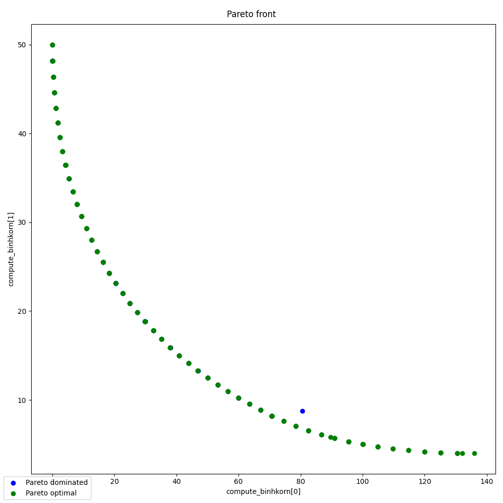 Pareto front