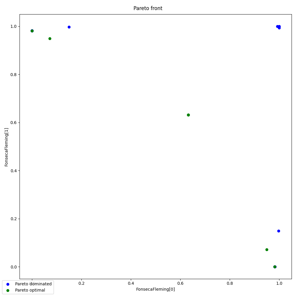 Pareto front