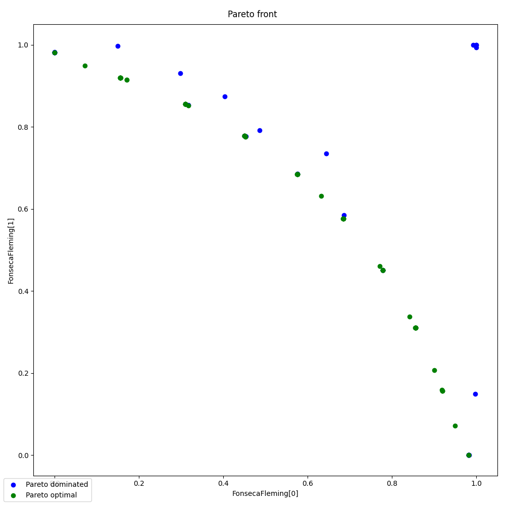 Pareto front