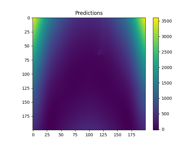 Predictions