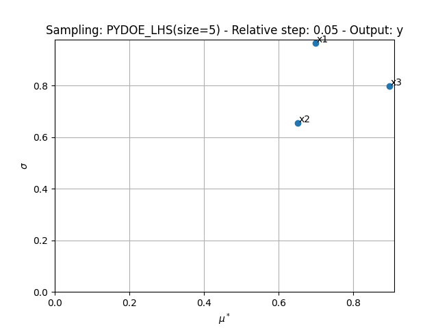 Sampling: PYDOE_LHS(size=5) - Relative step: 0.05 - Output: y