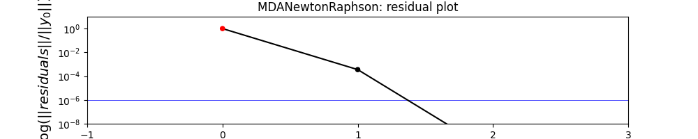 MDANewtonRaphson: residual plot