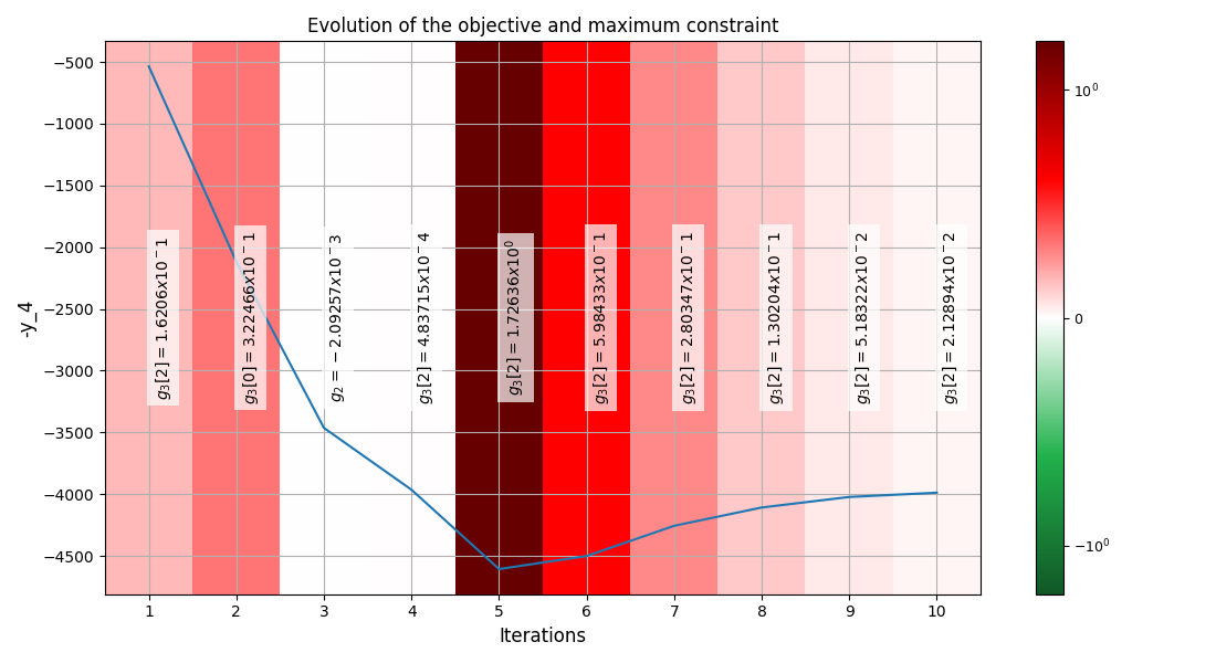 Evolution of the objective and maximum constraint