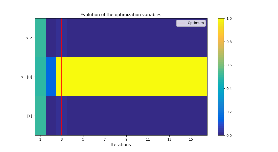 Evolution of the optimization variables