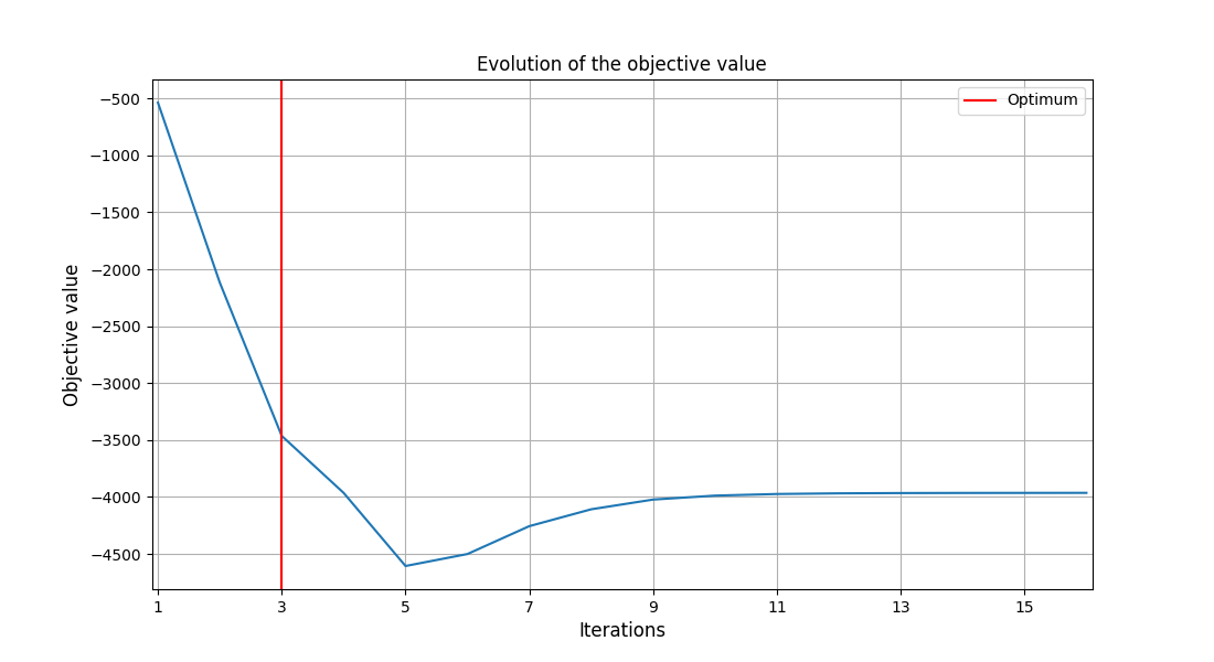 Evolution of the objective value