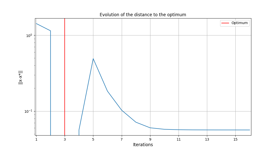 Evolution of the distance to the optimum