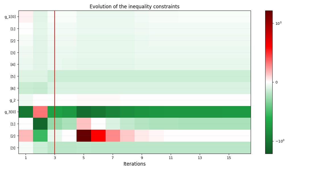 Evolution of the inequality constraints