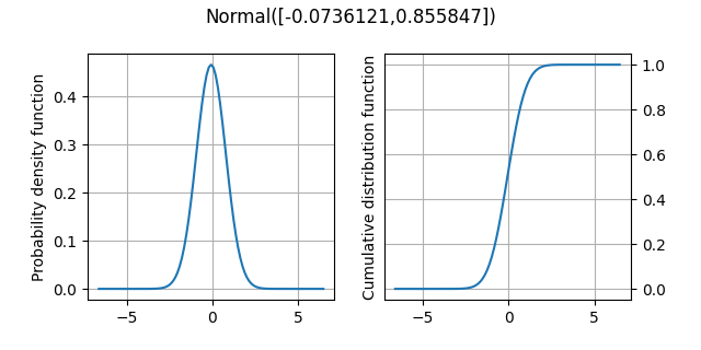Normal([-0.0736121,0.855847])
