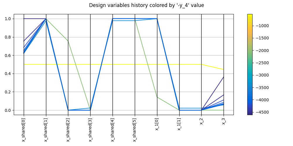 Design variables history colored by '-y_4' value