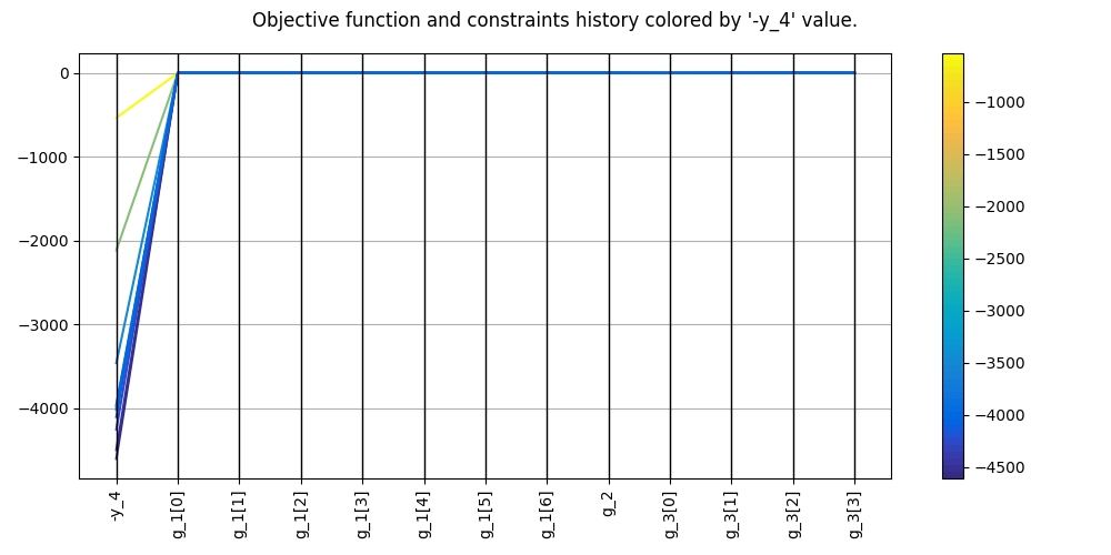 Objective function and constraints history colored by '-y_4' value.