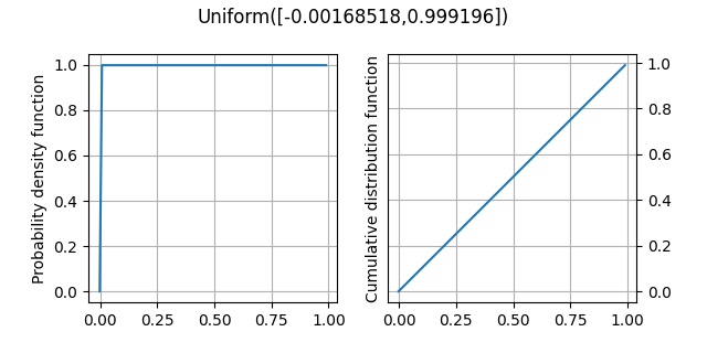 Uniform([-0.00168518,0.999196])