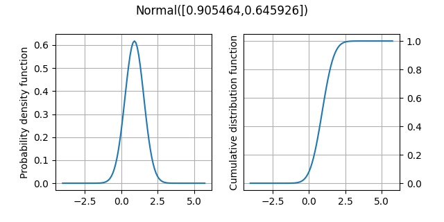Normal([0.905464,0.645926])