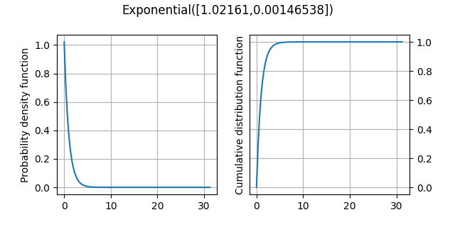 Exponential([1.02161,0.00146538])