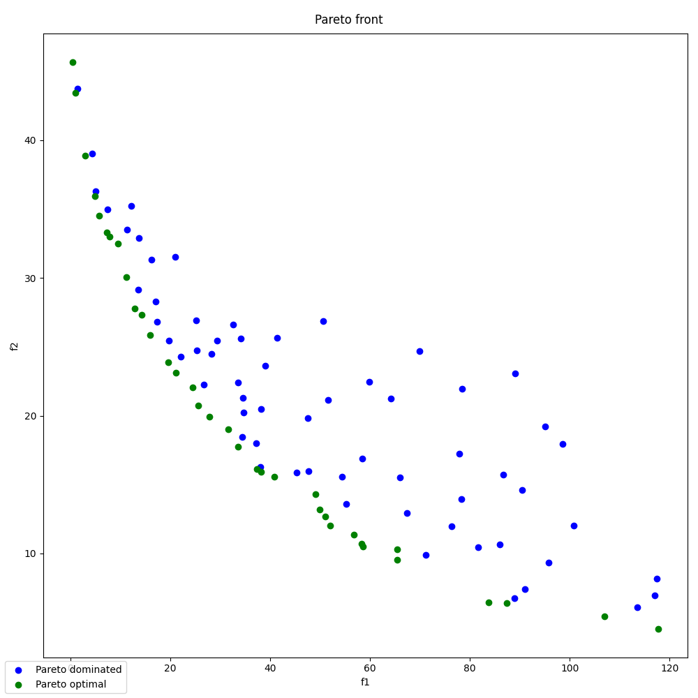 Pareto front