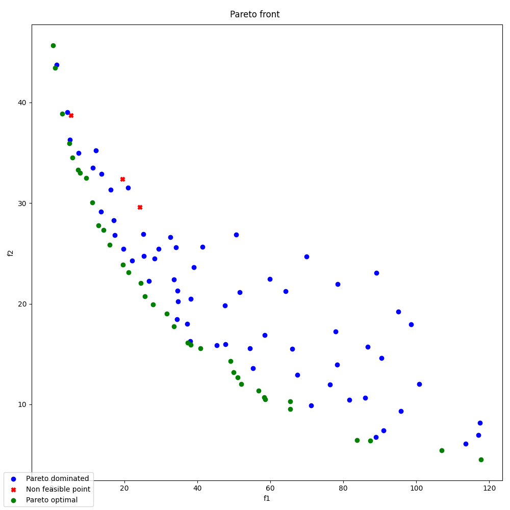 Pareto front