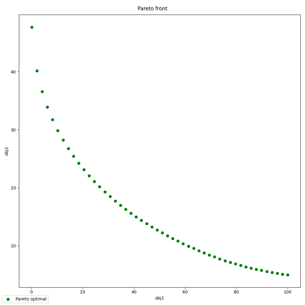 Pareto front