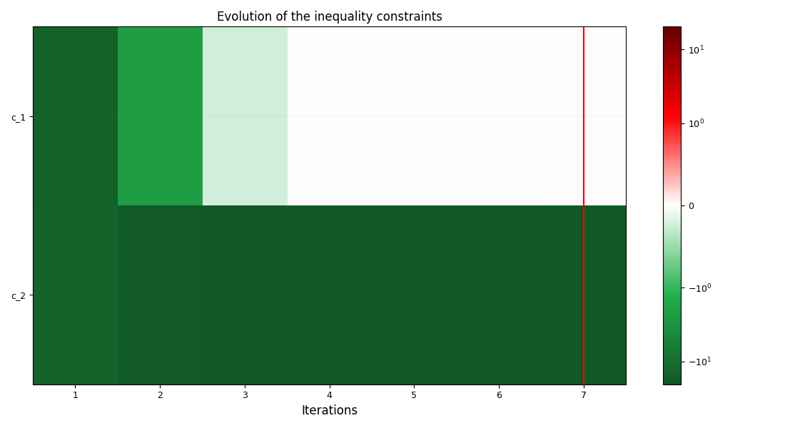 Evolution of the inequality constraints