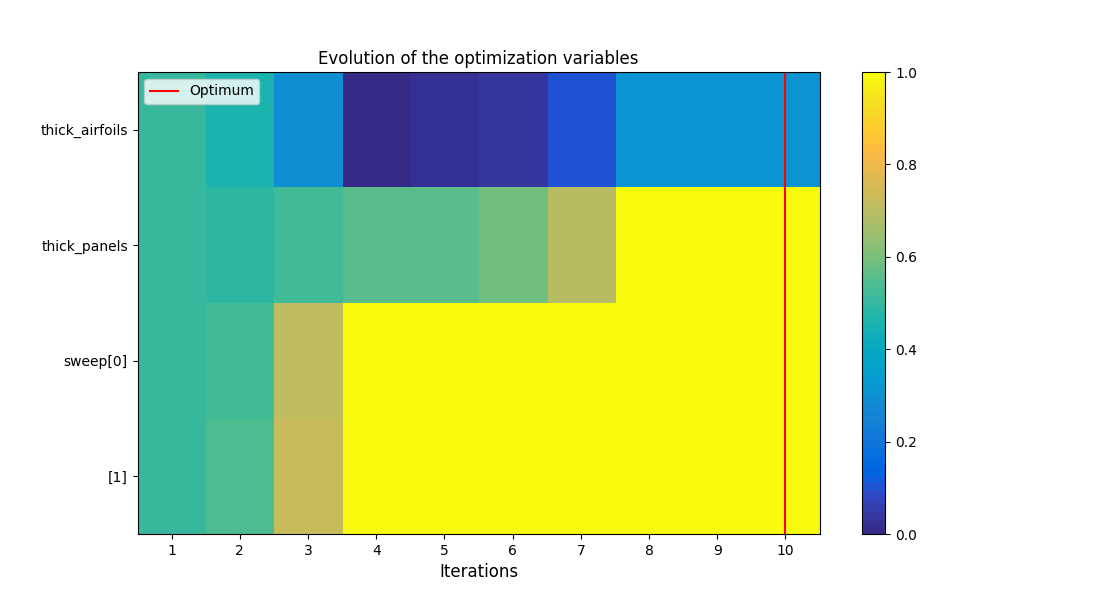 Evolution of the optimization variables