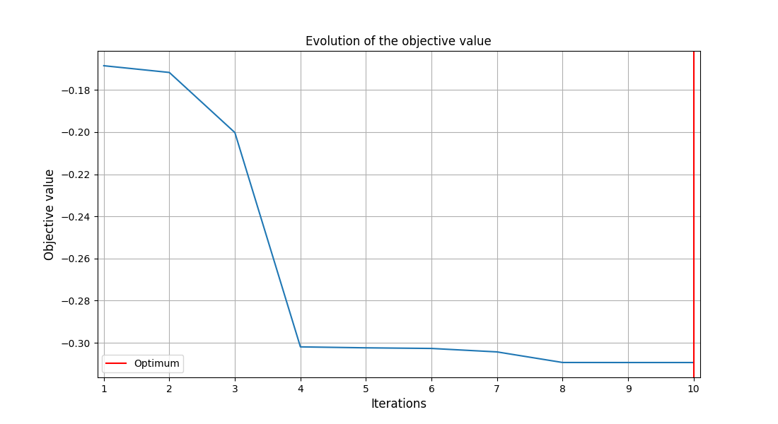 Evolution of the objective value