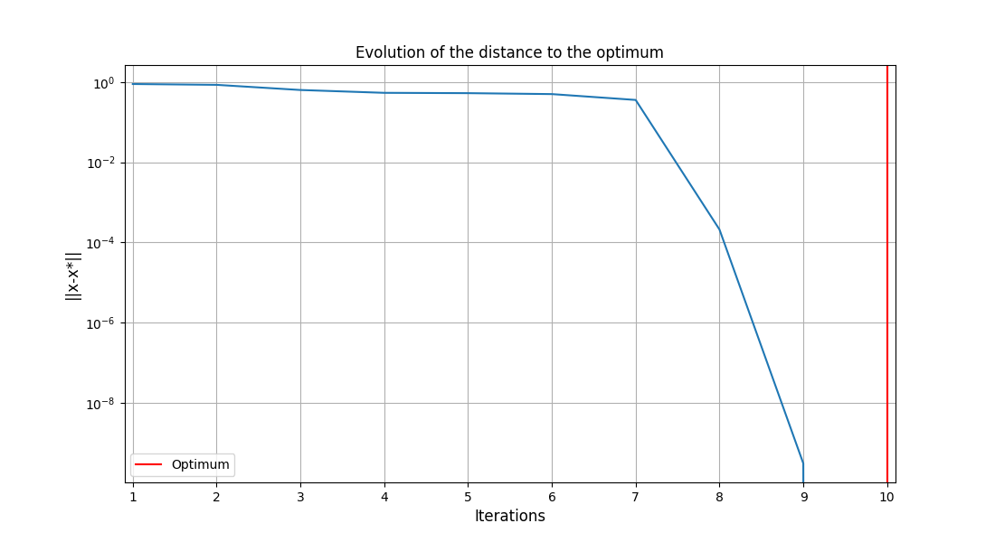 Evolution of the distance to the optimum