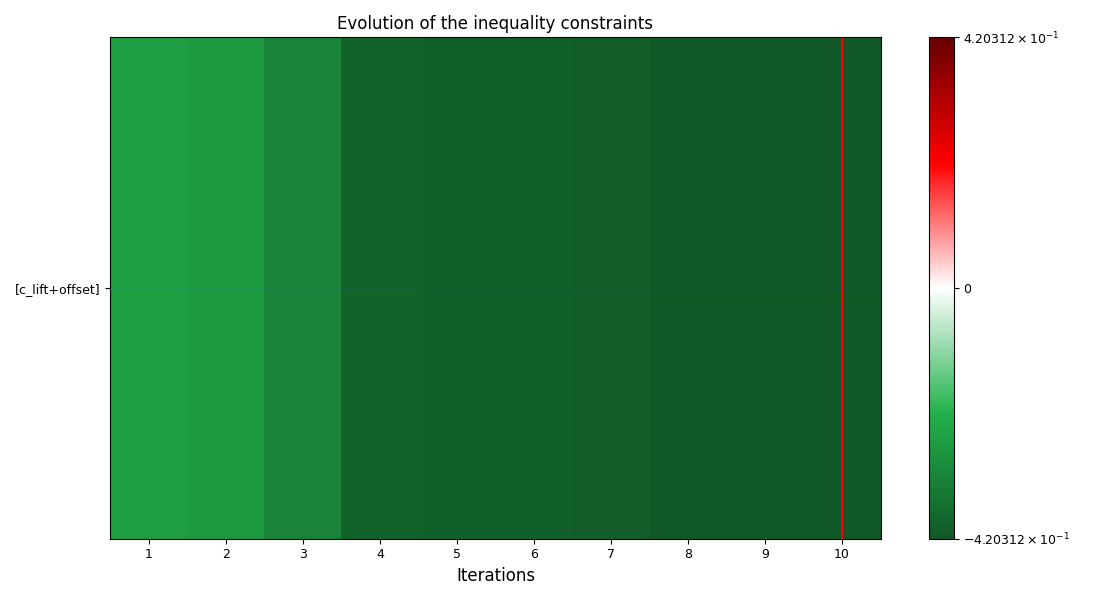 Evolution of the inequality constraints