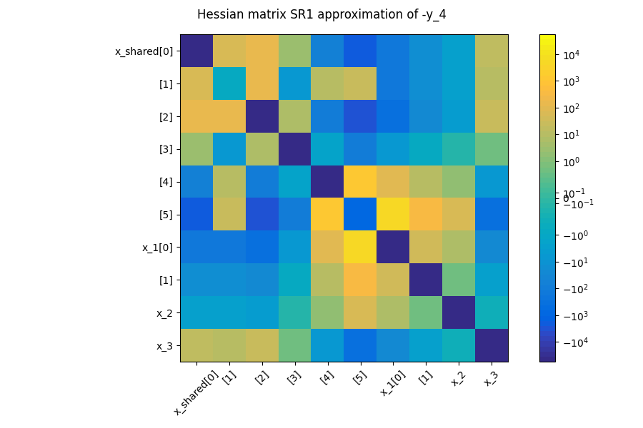 Hessian matrix SR1 approximation of -y_4