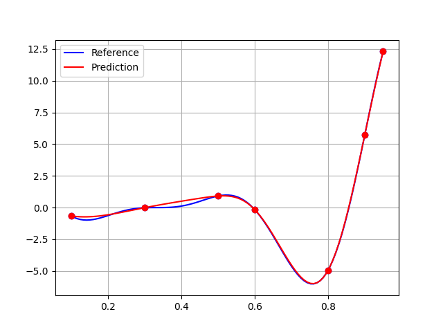 plot rmse