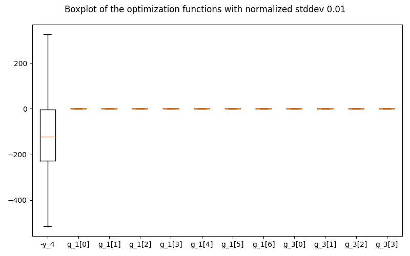 Boxplot of the optimization functions with normalized stddev 0.01