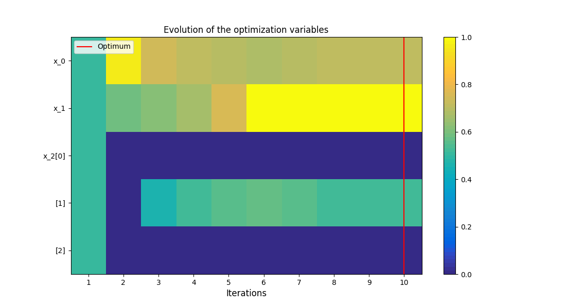 Evolution of the optimization variables