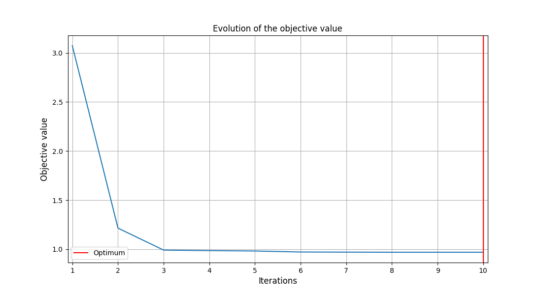 Evolution of the objective value