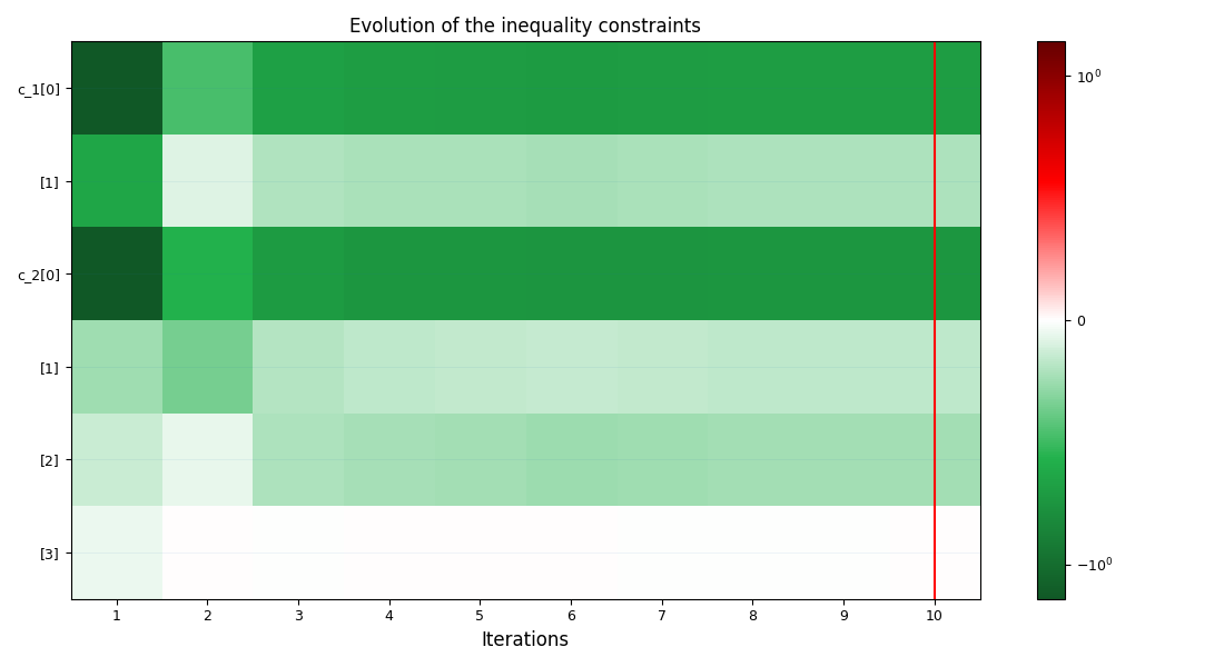 Evolution of the inequality constraints