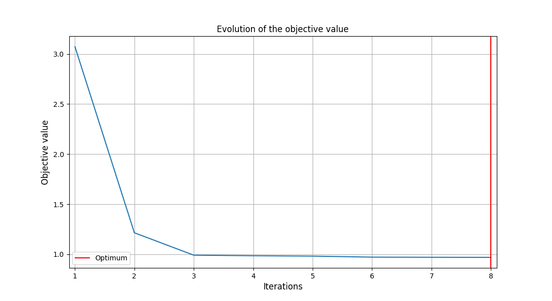 Evolution of the objective value