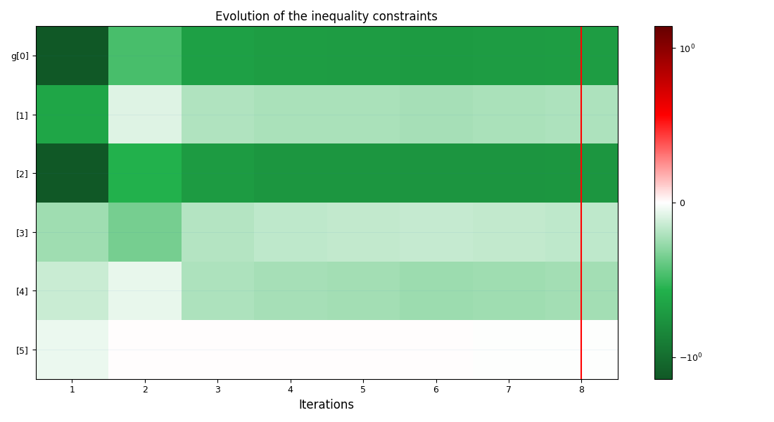 Evolution of the inequality constraints