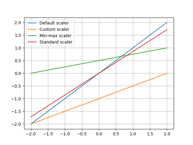 plot scaler