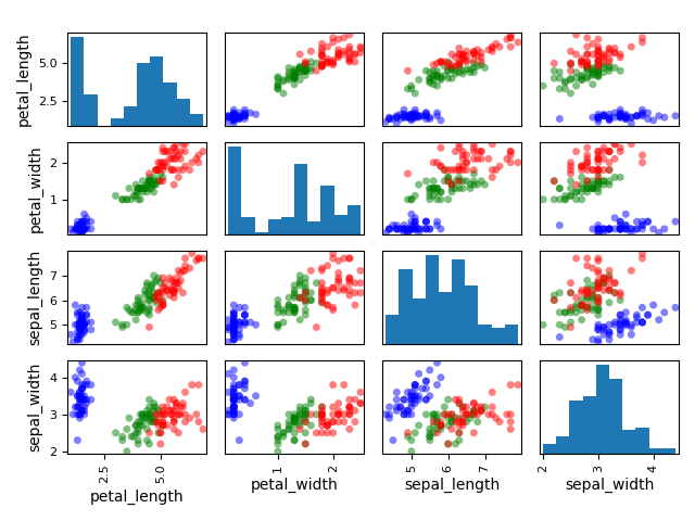 plot scatter matrix