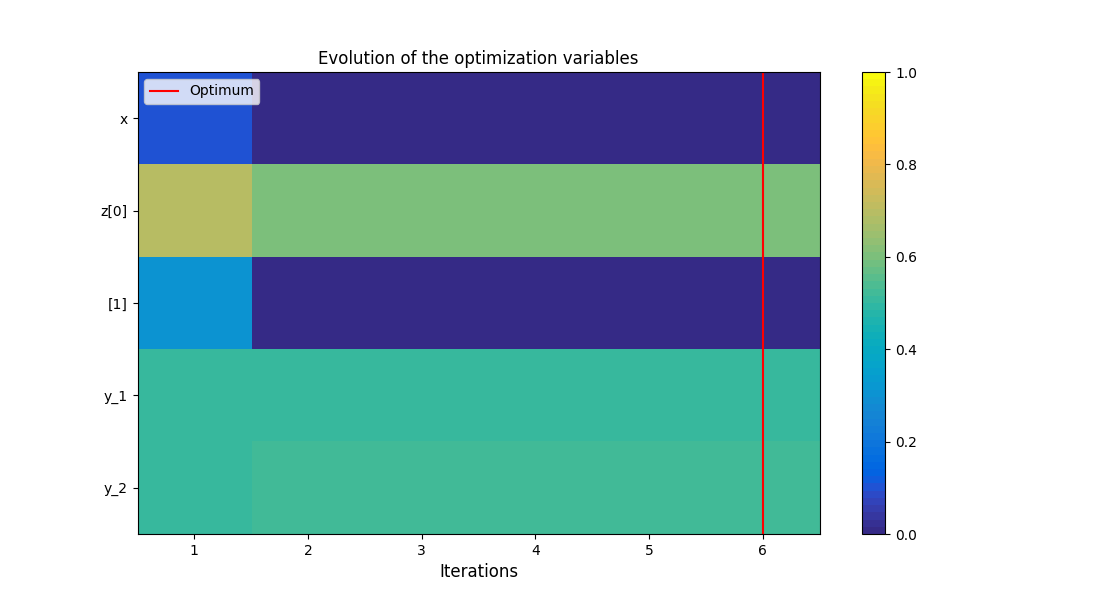 Evolution of the optimization variables