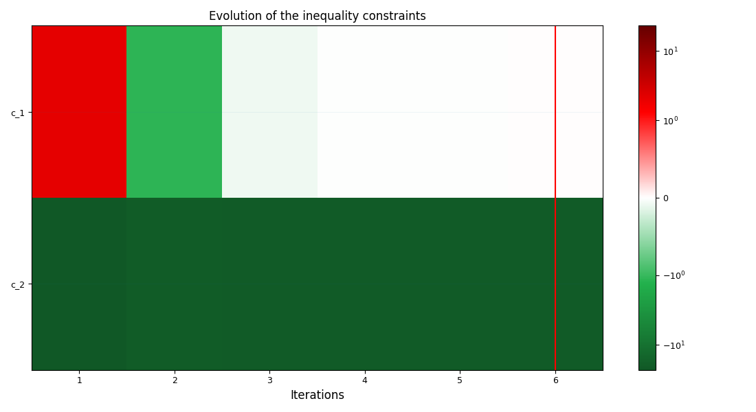 Evolution of the inequality constraints