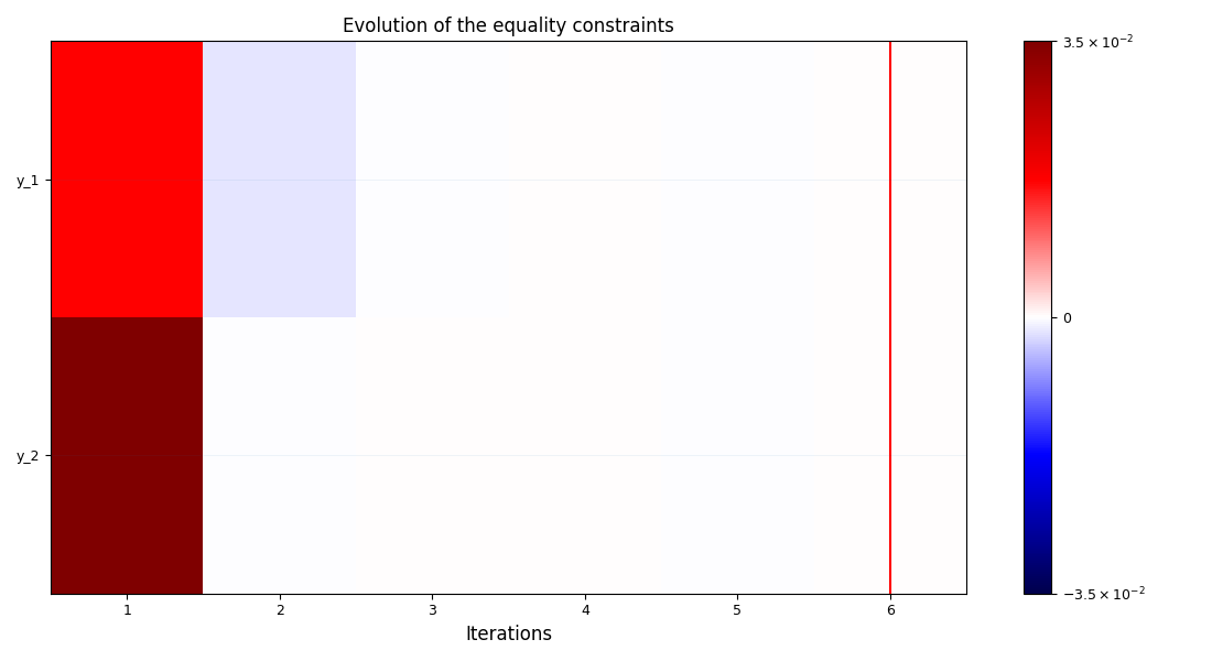 Evolution of the equality constraints