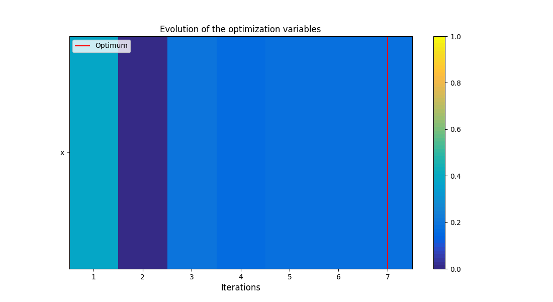 Evolution of the optimization variables