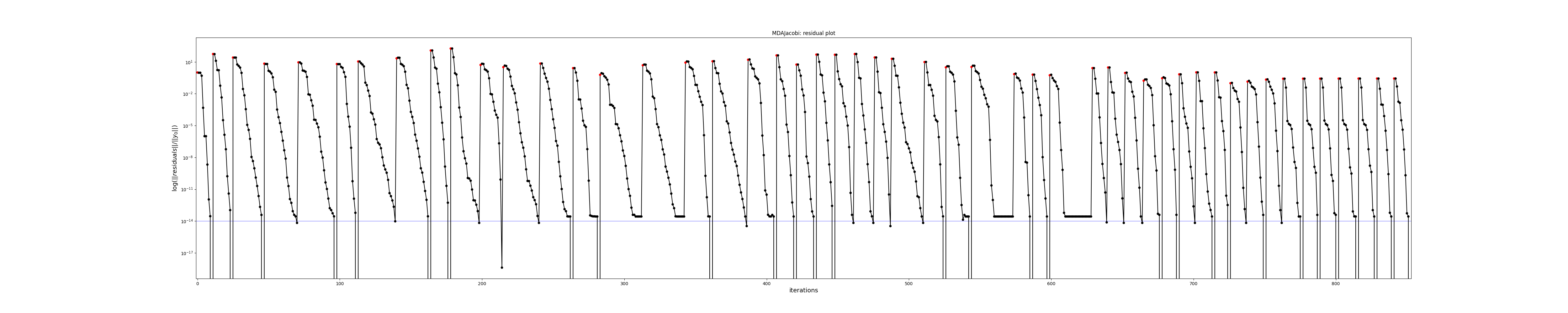 MDAJacobi: residual plot