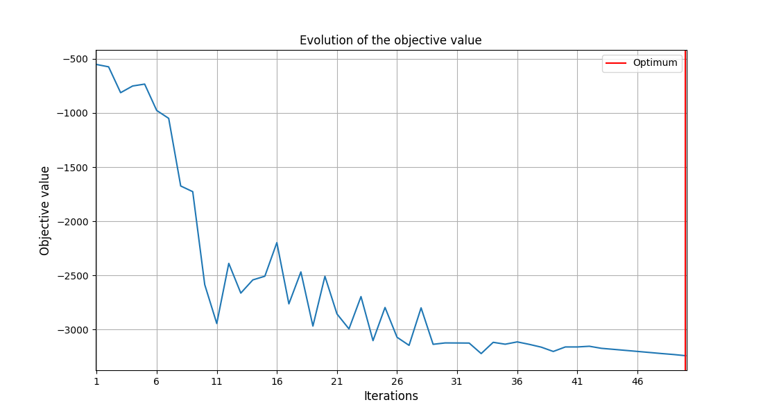 Evolution of the objective value