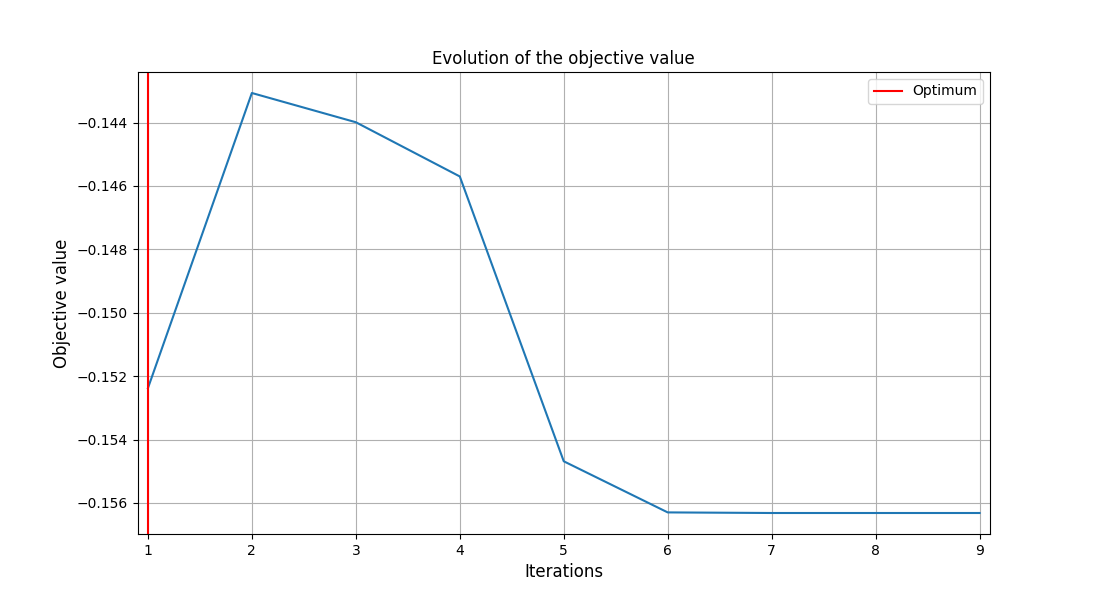 Evolution of the objective value