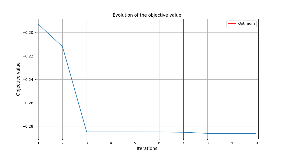 Evolution of the objective value