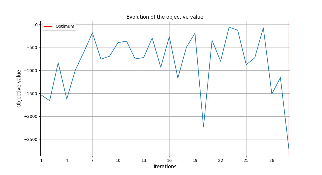 Evolution of the objective value