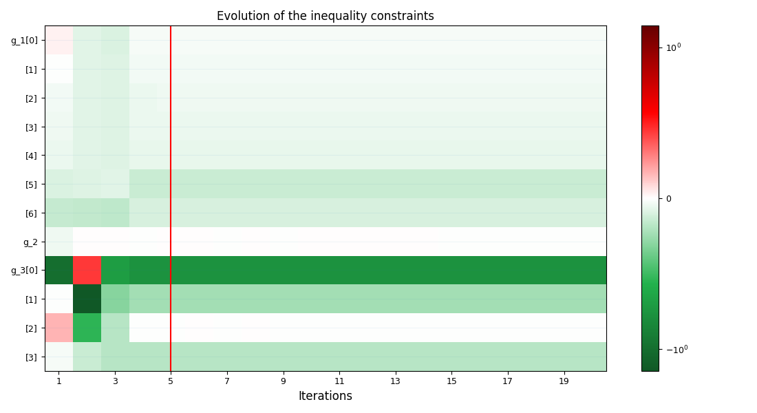 Evolution of the inequality constraints